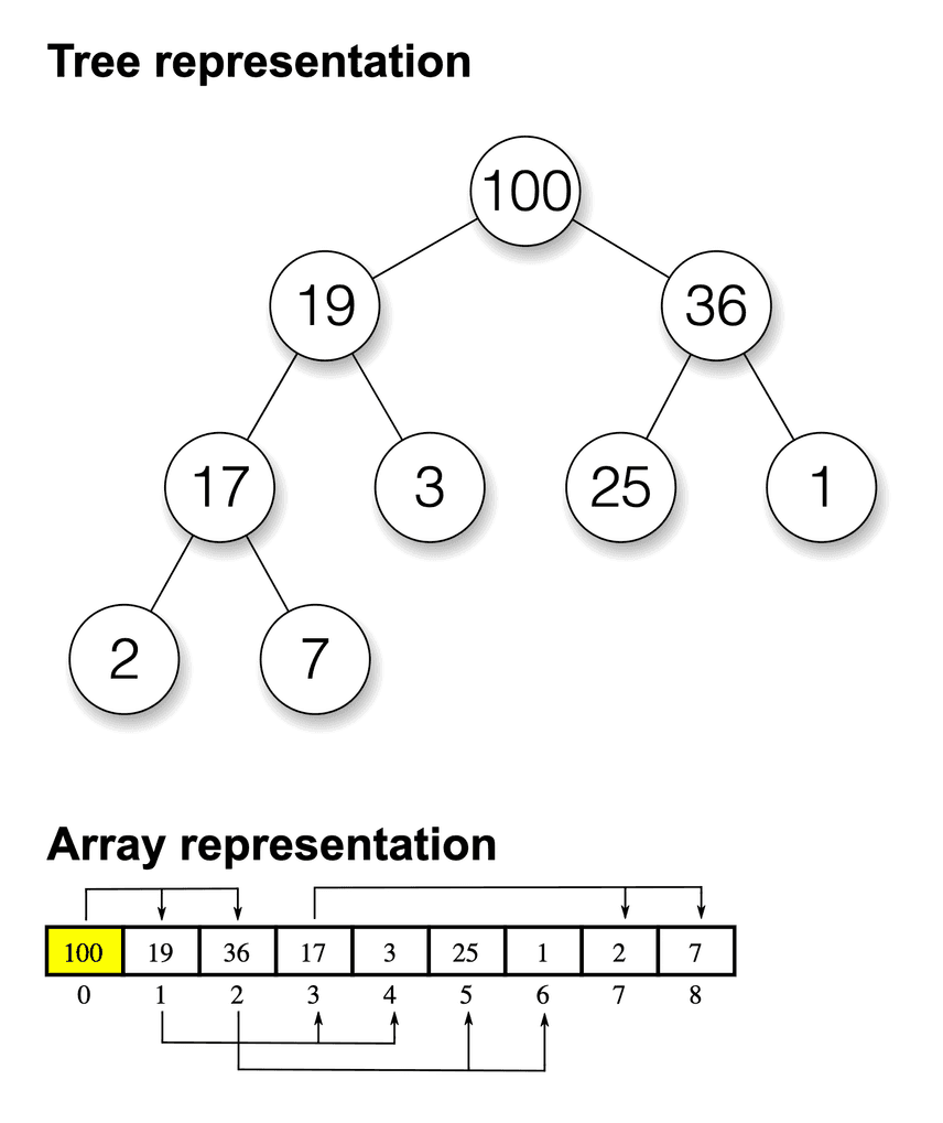 max-heap