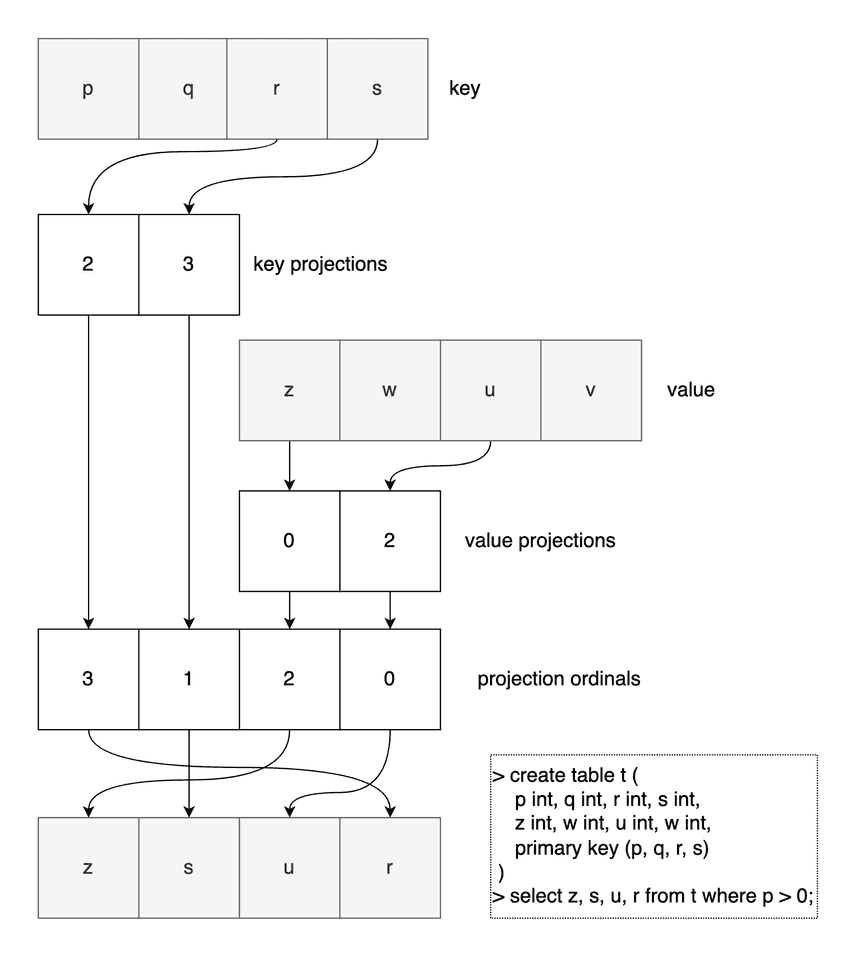 Index projections