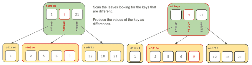 Prolly Tree Diff Step 4