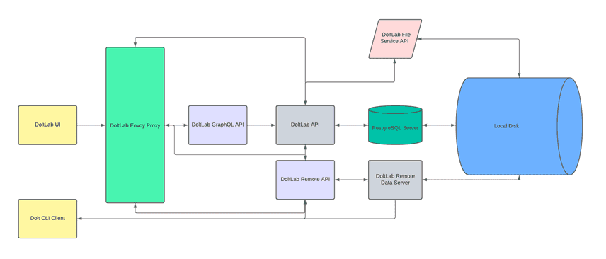 DoltLab Services