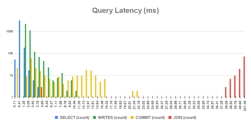 query latencies