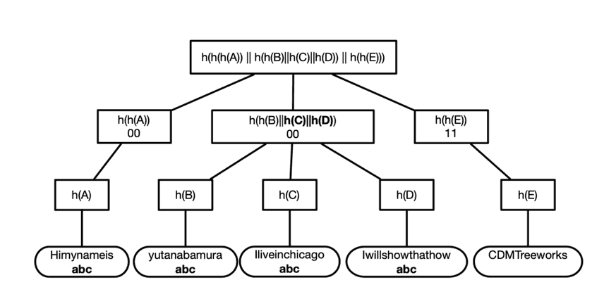 A Content Defined Merkle Tree