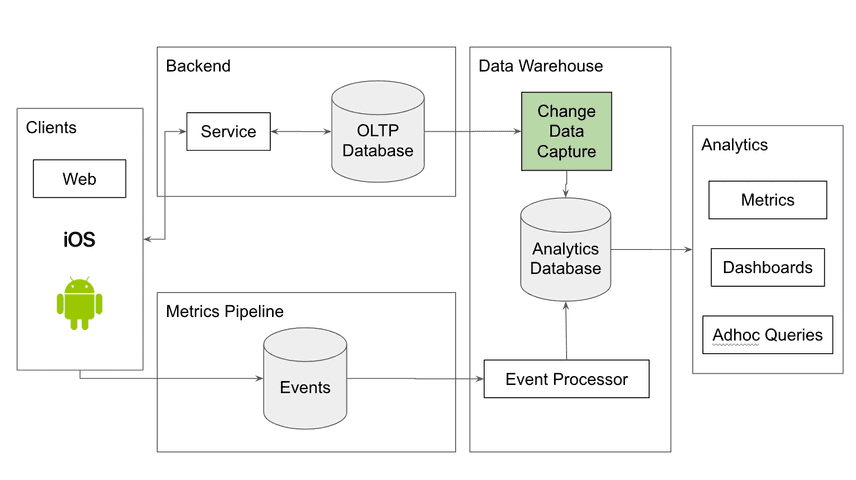 Modern Data Stack with Change Data Capture