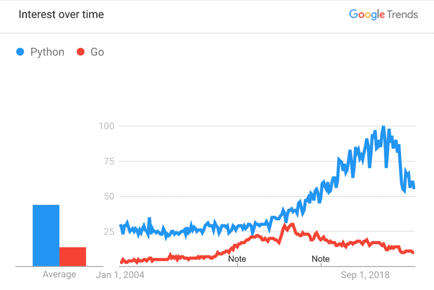 Python vs. Go Trends