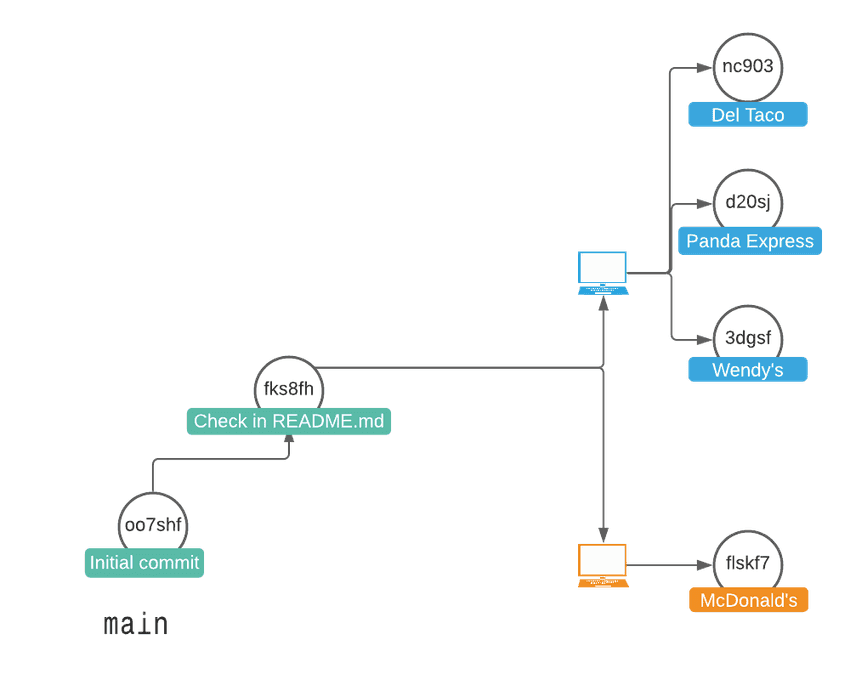 Two Users Create Pull Requests