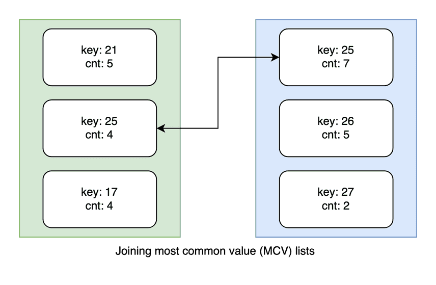 most common values join