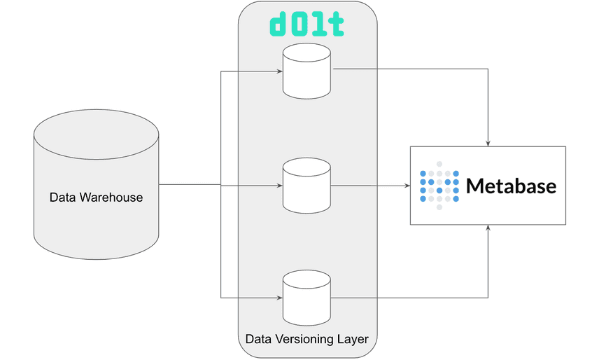 Dolt + Metabase Architecture