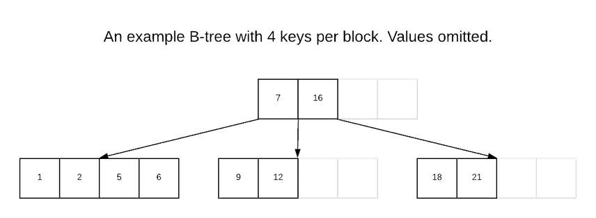 Example B-Tree