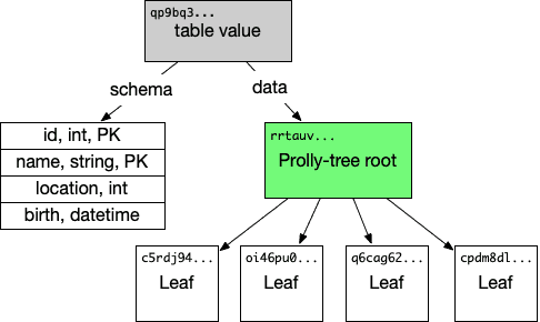 Dolt Database Revision