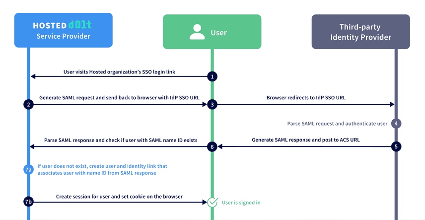 SAML workflow