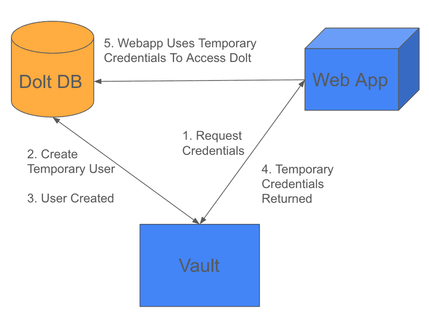 Vault with Dolt Image