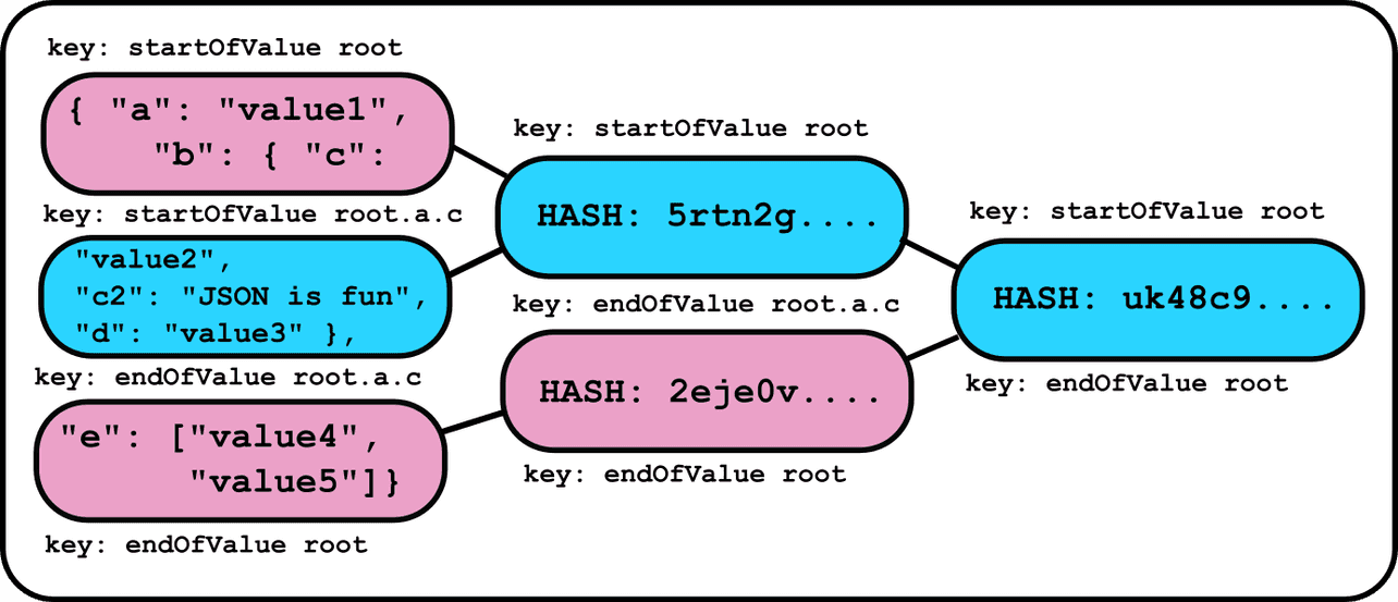 Achieving Efficient Version Control of JSON with Prolly Trees | DoltHub ...