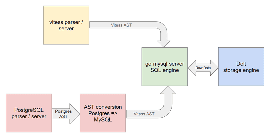 Doltgres architecture