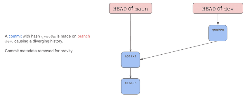 Commits on a Branch