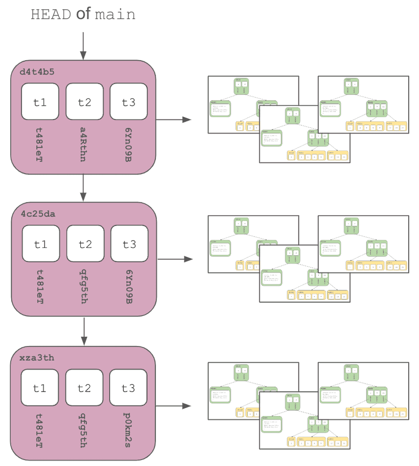 Dolt's Storage Engine