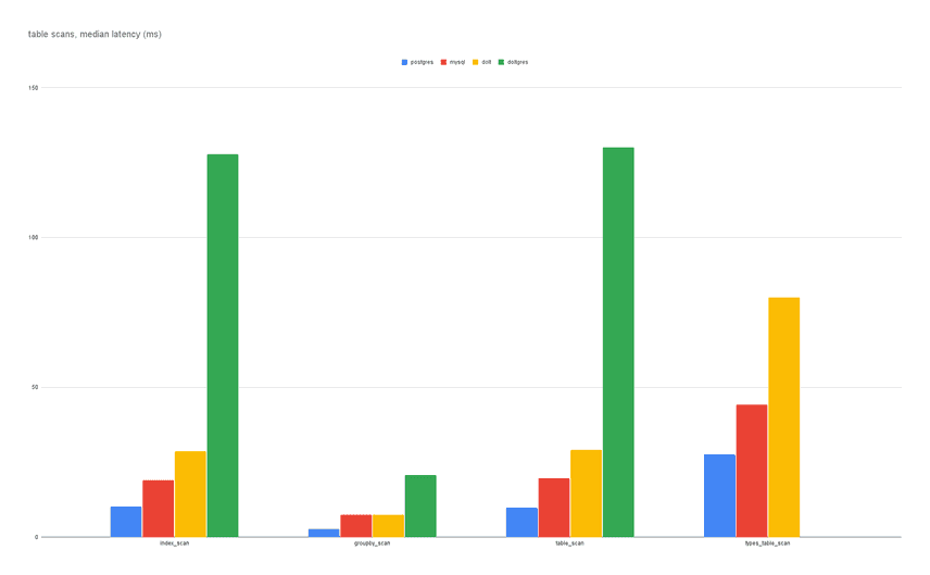 table scan latency