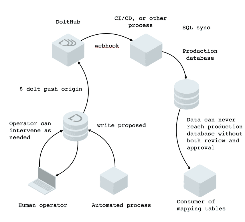 Automated Data CI and SQL Sync