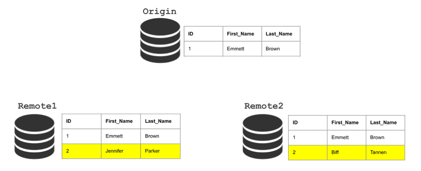 Example of an unnecessary merge conflict created by auto_increment