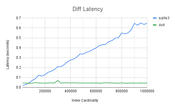 diff latency comparison