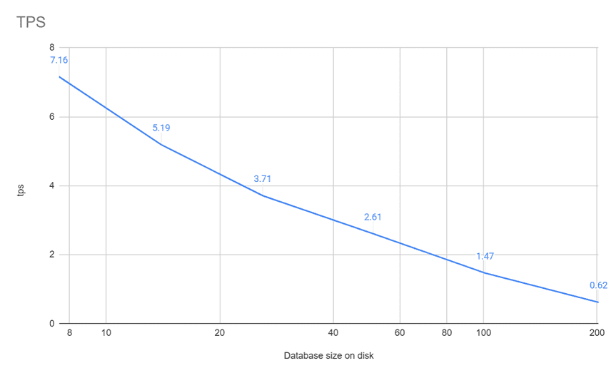 Dolt transaction throughput