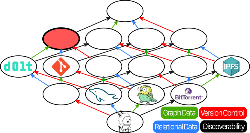 Lattice with the {Versioning Control + Hierarchy + Relational} item highlighted