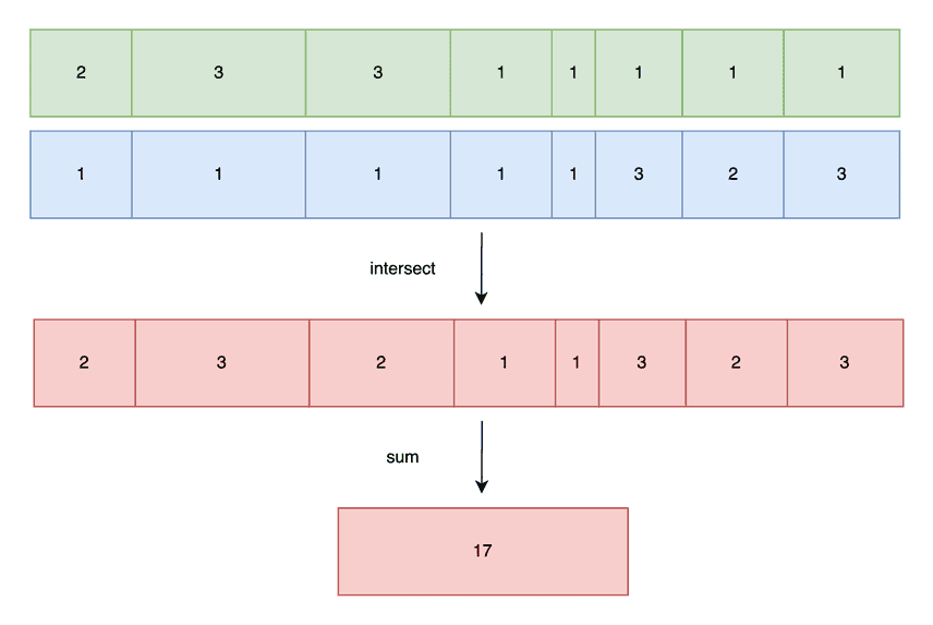 intersect join histograms