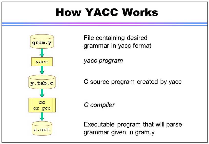 yacc grammar diagram