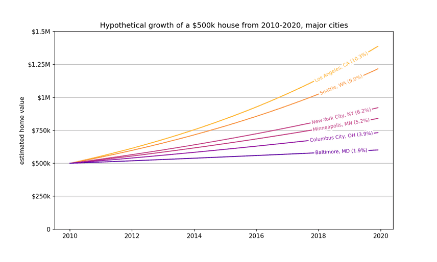 Hypothetical growth of a $500k house