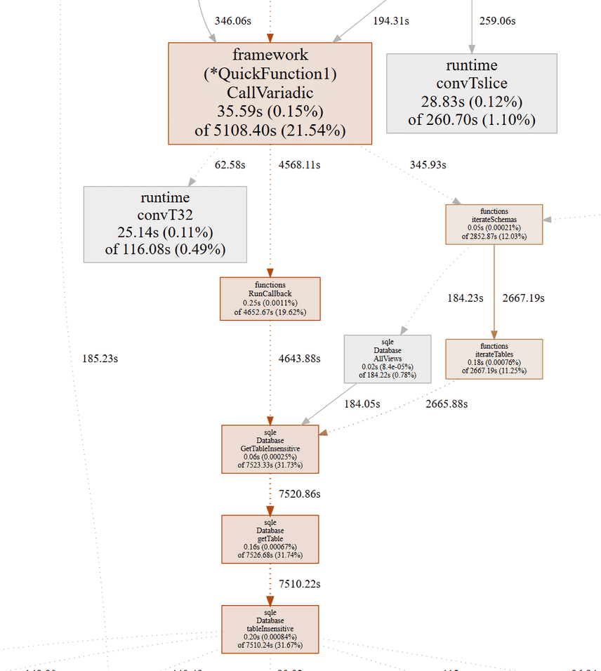cpu profile diff