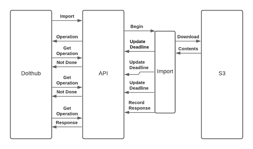 Dolthub Import Polling Flow