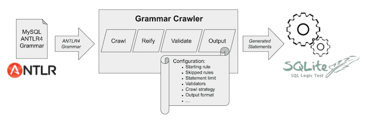 Grammar Crawler data flow diagram
