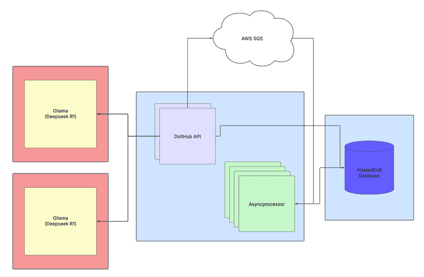 Deployment Architecture