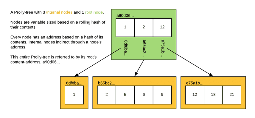 Prolly-Tree Map