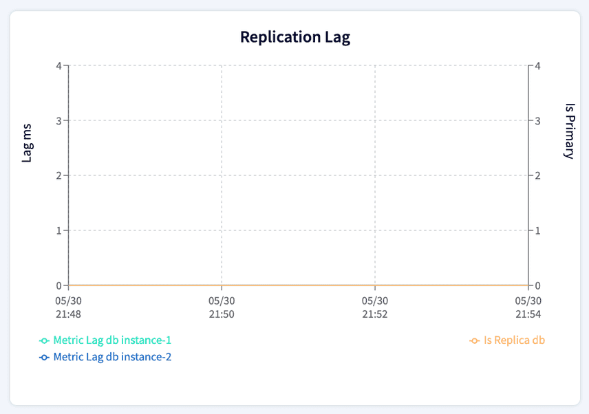 Replication Lag Graph