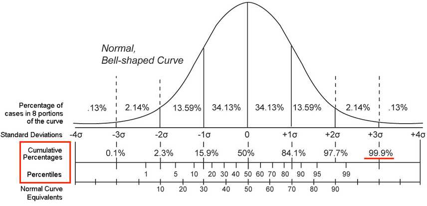 visualization of percentile