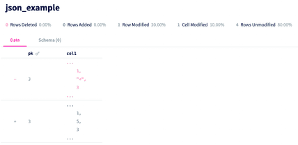 Introducing Improved JSON and Text Diffs on DoltHub | DoltHub Blog