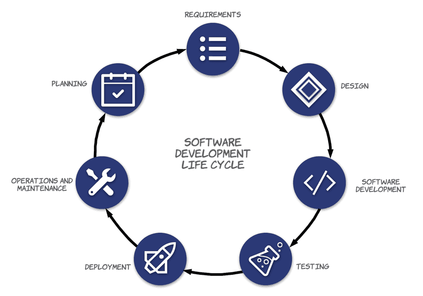 software lifecycle