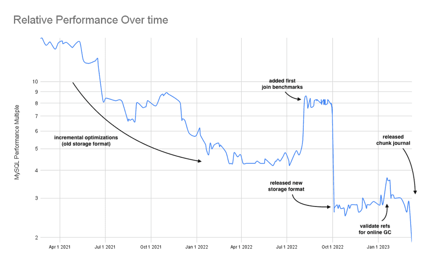 Dolt performance relative to MySQL over time