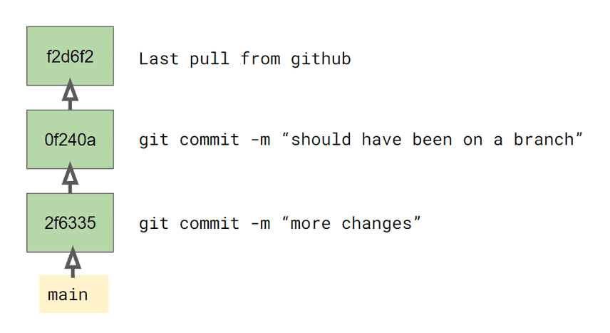 commit history