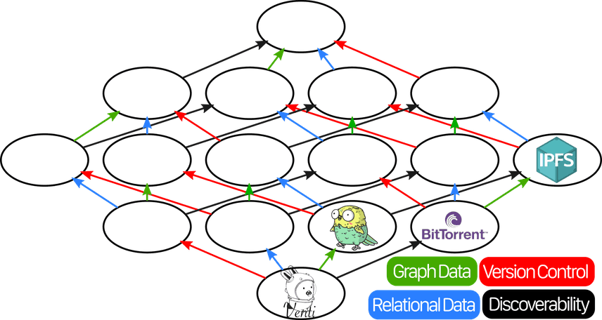 Lattice with Venti, Perkeep, BitTorrent, and IPFS