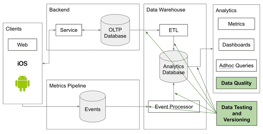 Data Testing and Versioning