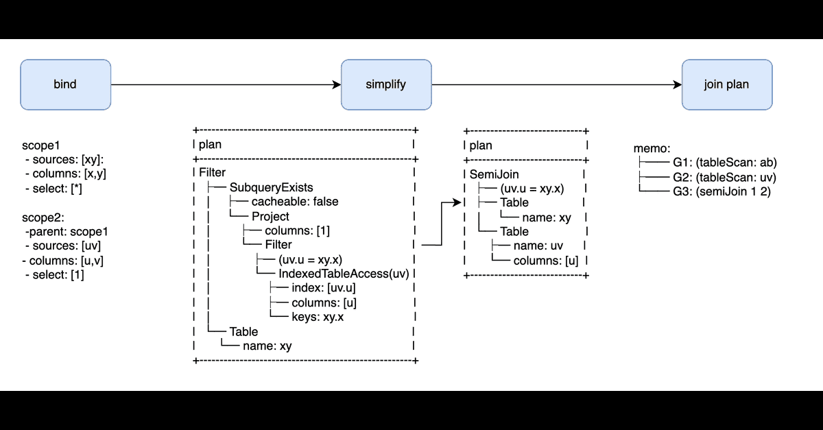 Anatomy of a SQL Engine
