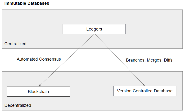 Immutable Database Categories