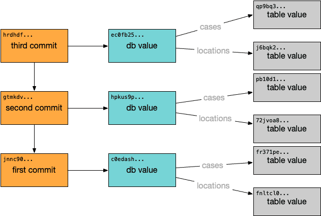 Dolt Commit Graph