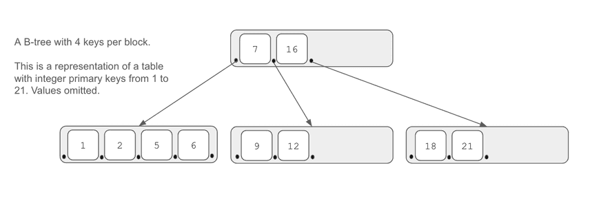 B-tree Example