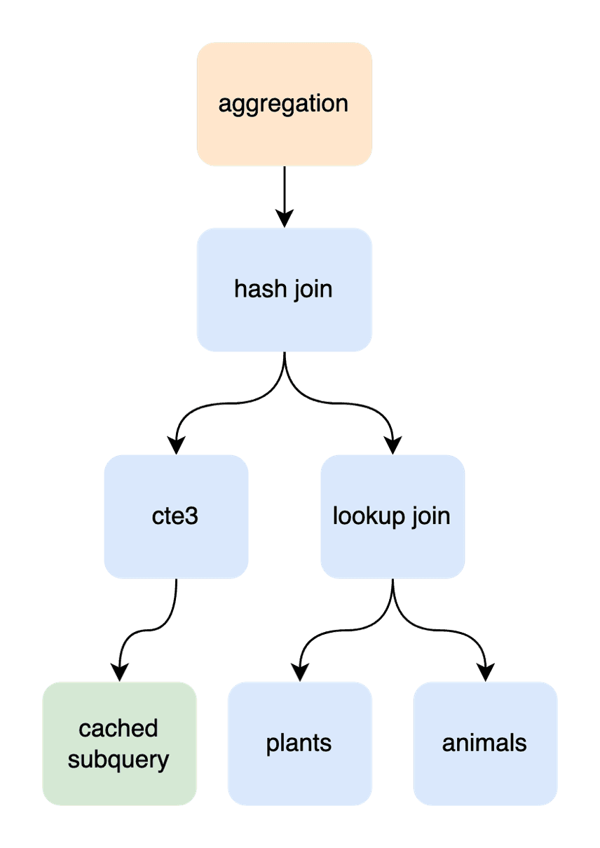 query plan