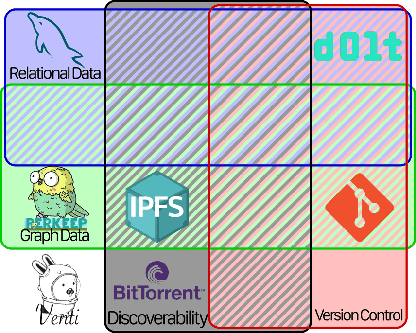 Venn diagram with all of the previous, plus Dolt