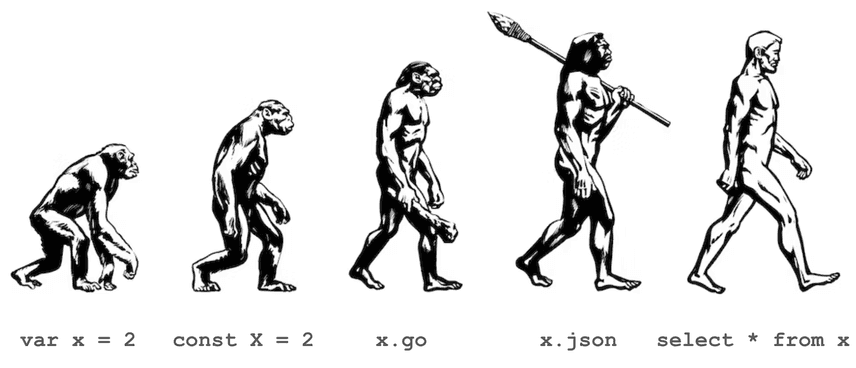 Configuration Evolution