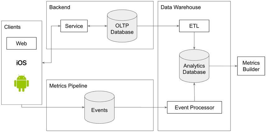 Data Warehouse