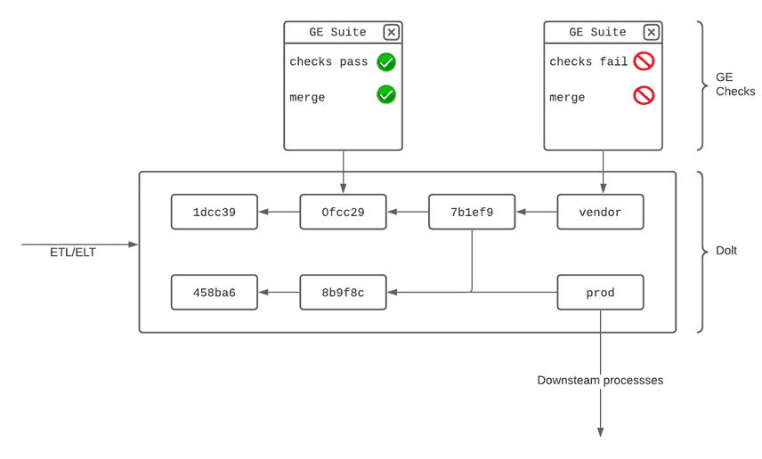 Workflow separate branch for updates